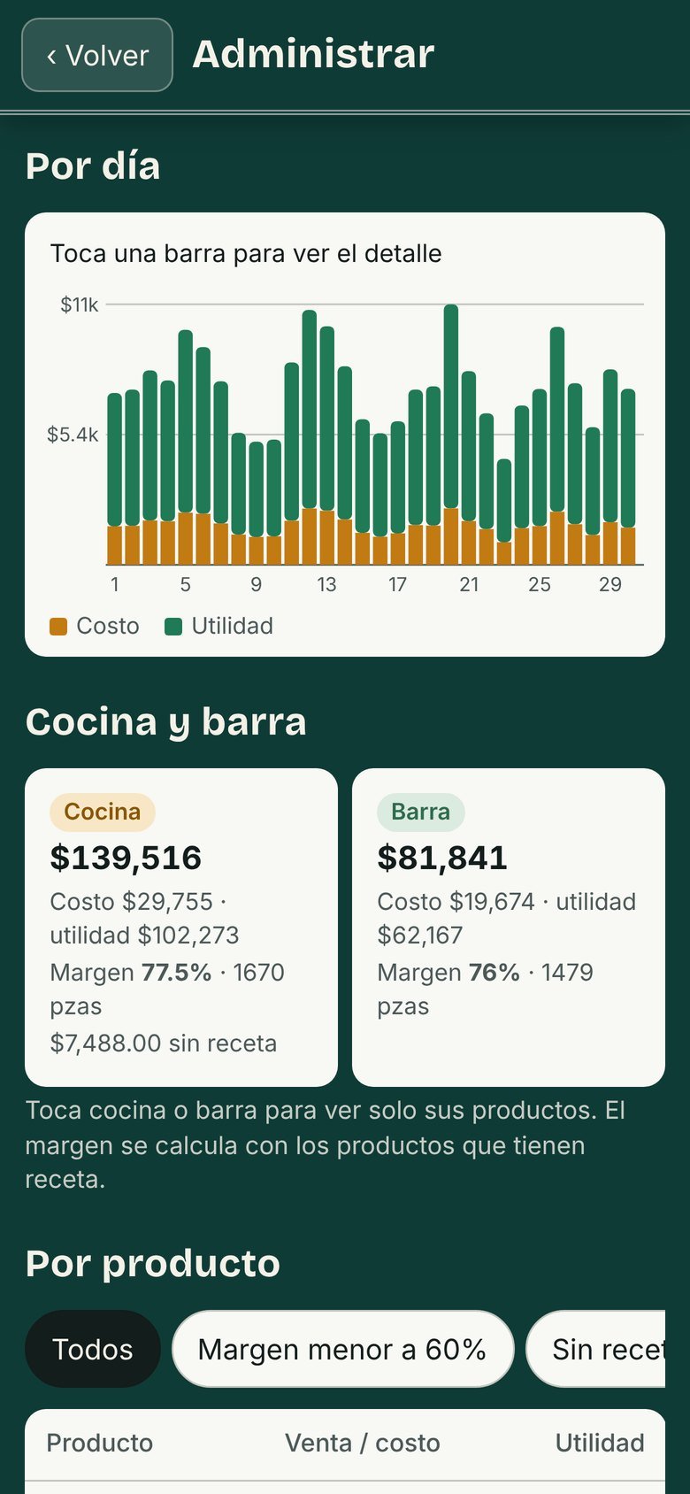 Utilidad por día, cocina y barra